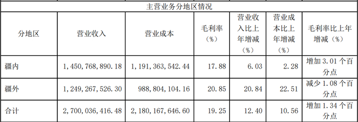 分地区主营业务情况/图片来源：天润乳业2023年报