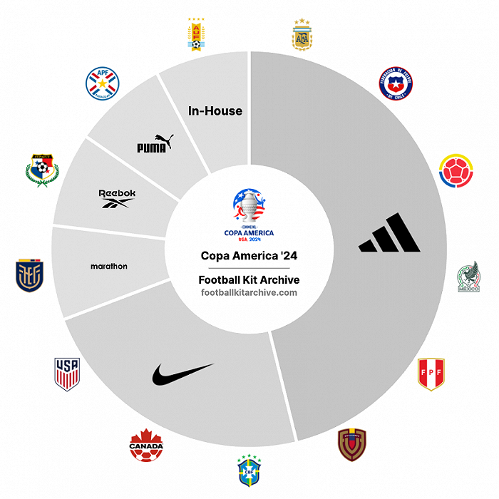 图中缺乏：牙买加（adidas）哥斯达黎加（adidas）玻利维亚（marathon）乌拉圭（Nike）