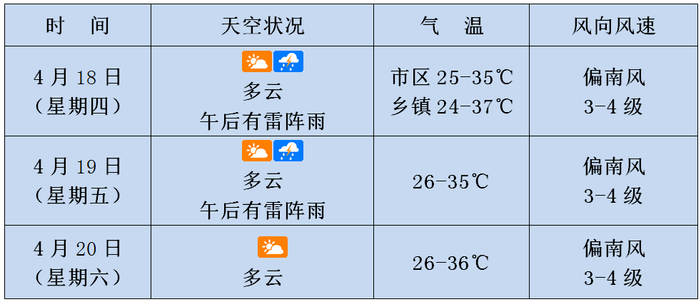 95未来三天天气预报及时防雷避雨注意关注午后预警信号发布大家防暑