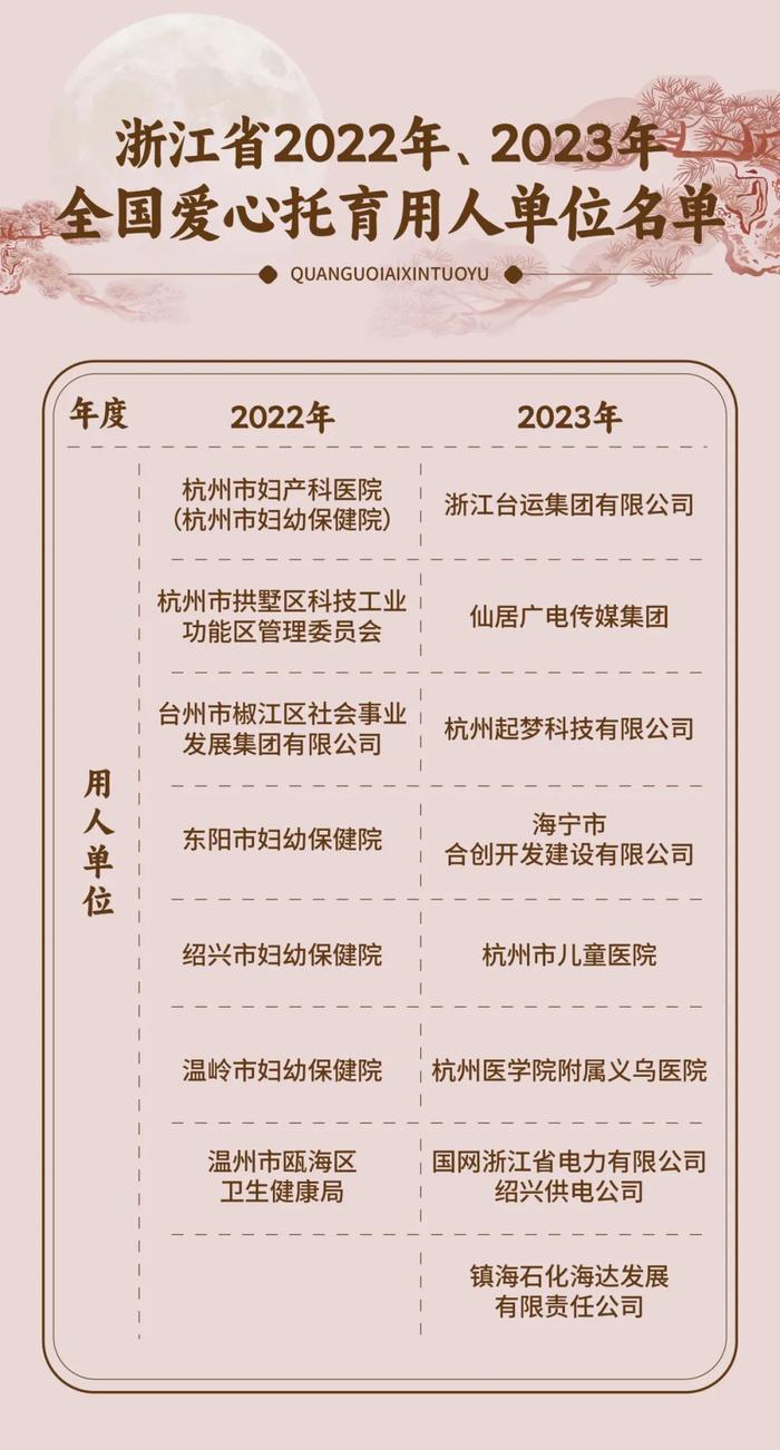 全国爱心托育用人单位,浙江新增8家!