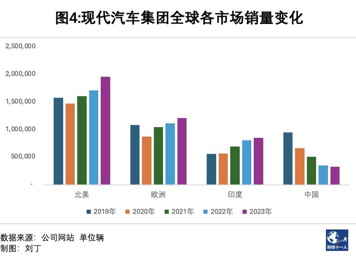 韩国现代汽车全球销量图片