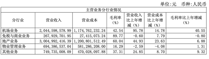 海南机场主营业务分行业情况，来源于2023年财报