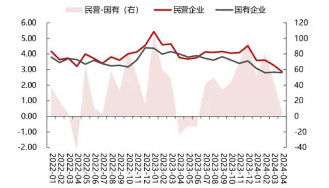 图：2022年以来国企、民企债发行利率&nbsp; &nbsp; &nbsp; &nbsp; &nbsp; &nbsp; 来源：民生证券研究院