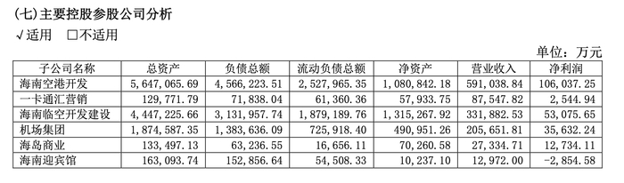 海南机场主要控股参股公司业绩情况，来源于2023年财报