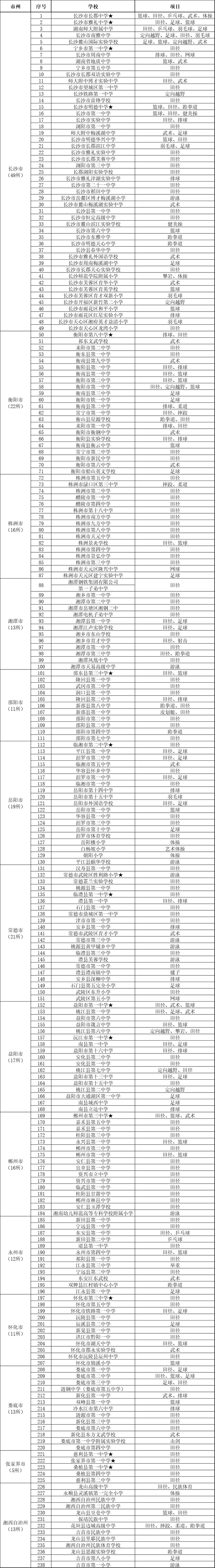 238所学校入围湖南省体育传统特色学校名单出炉