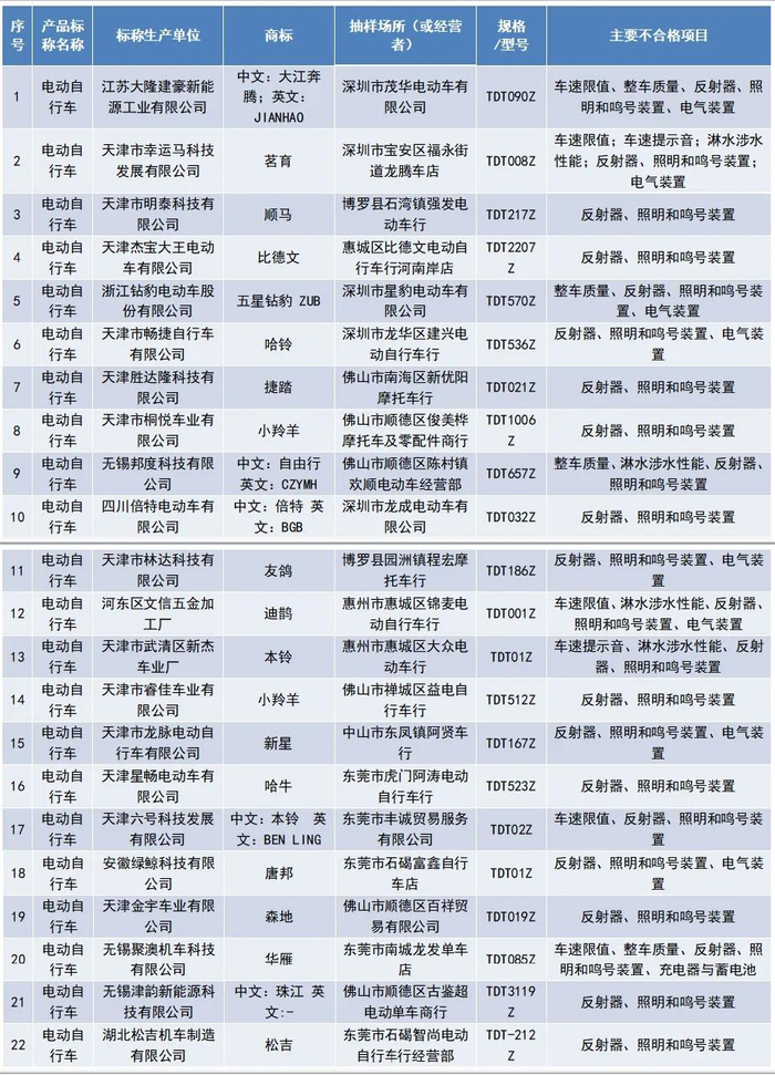 这些批次的电动自行车不合格!