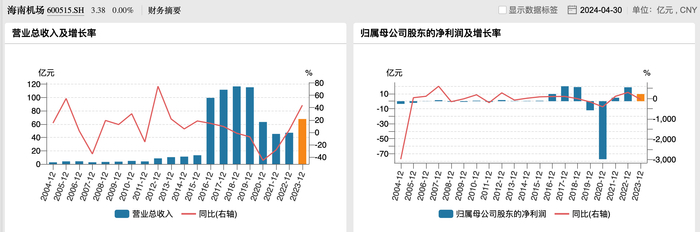 海南机场过往业绩表现，来源于wind