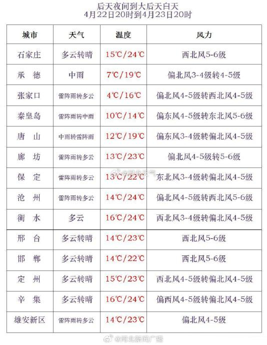 河北省气象台2024年04月20日17时发布天气预报