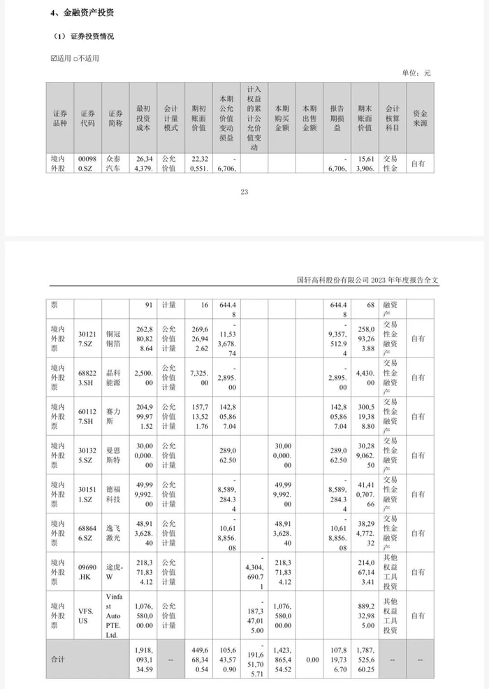 △国轩高科2023年证券投资情况；图源：2023年年报