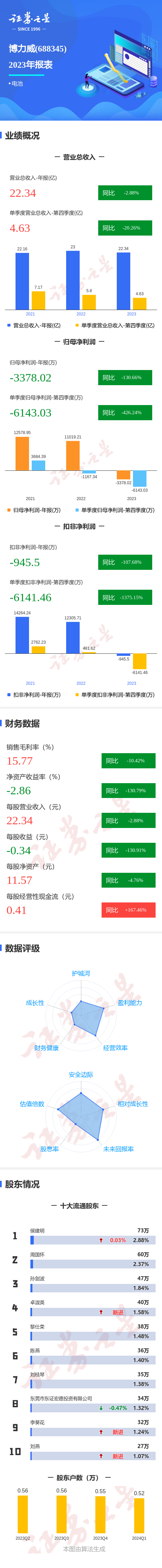 图解博力威年报:第四季度单季净利润同比减426.24%
