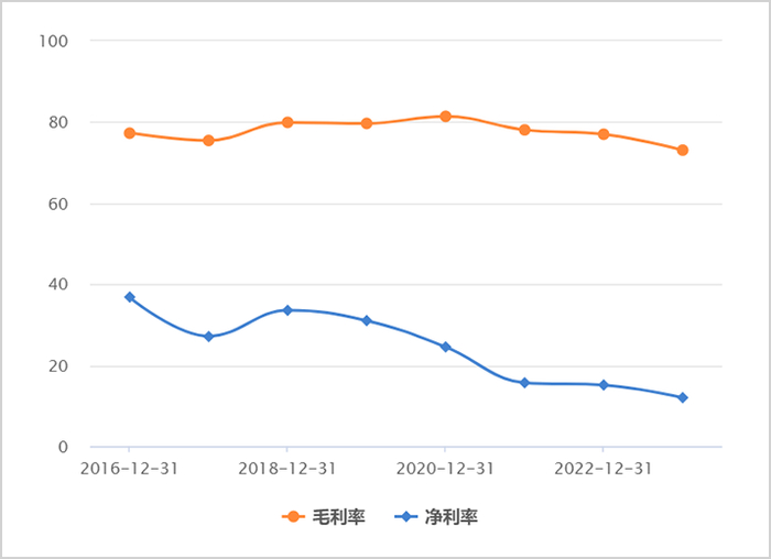 ▲华熙经营利润率历年表现 来源：Chocie