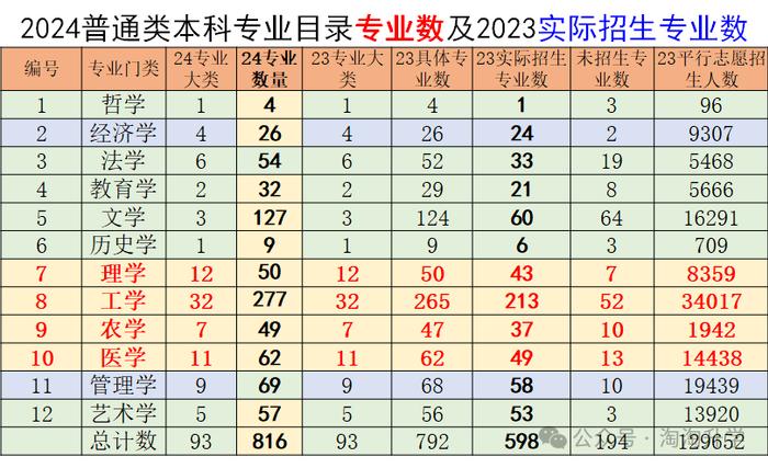 2026年高校招生专业选考科目要求及2023级高中学生选课建议(更新版)