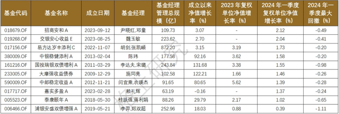 数据截至2024/3/31，来源：wind，格上基金研究