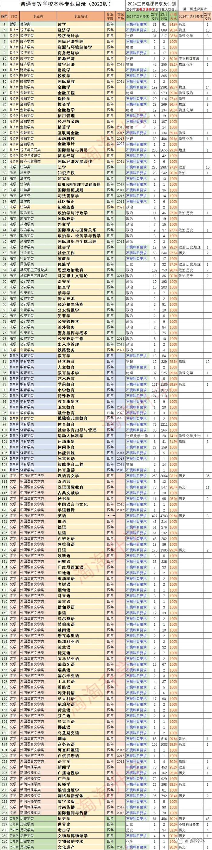 2026年高校招生专业选考科目要求及2023级高中学生选课建议(更新版)