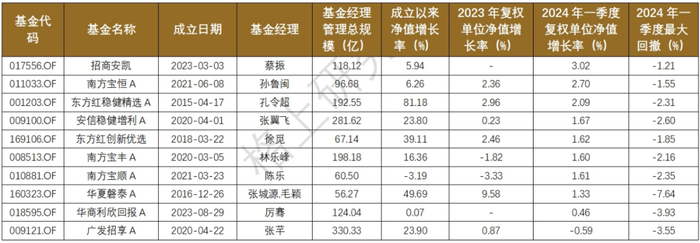 数据截至2024/3/31，来源：wind，格上基金研究
