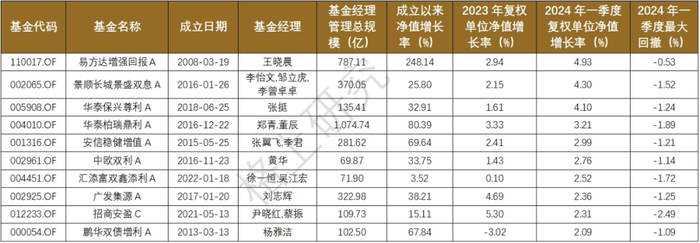 数据截至2024/3/31，来源：wind，格上基金研究