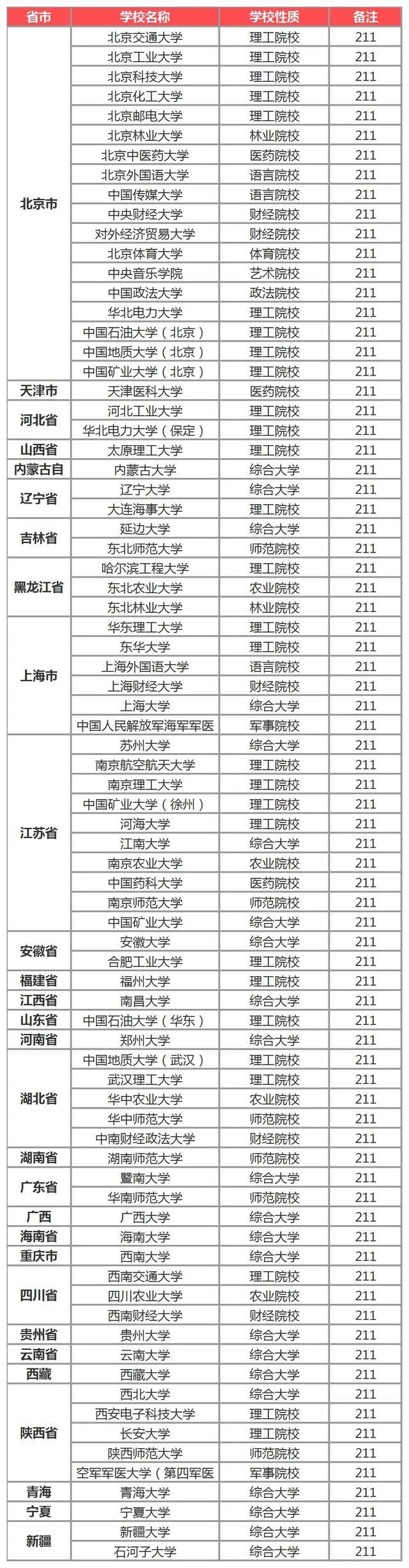 你知道全国共有多少所985