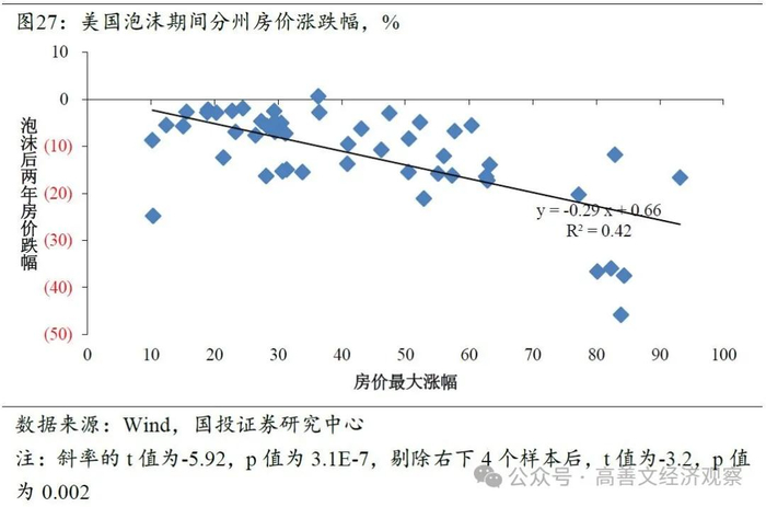 而类似典型泡沫破灭的场景在中国并不存在，如下图28所示，即使我们使用涨跌幅更大的贝壳25城数据，基本是二线城市。