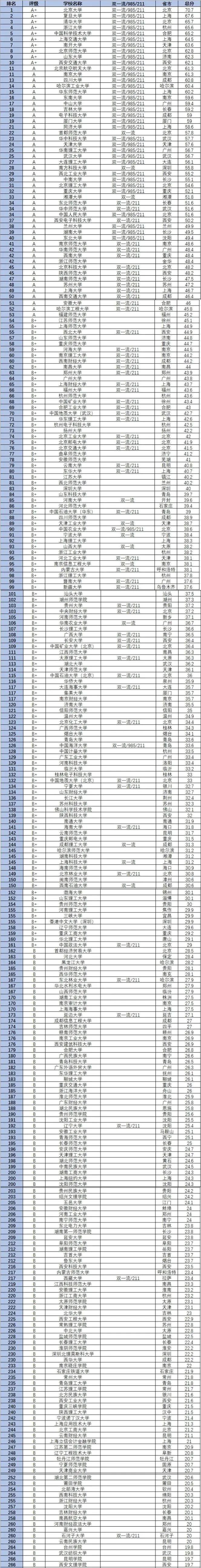 2023中国大学数学专业排名