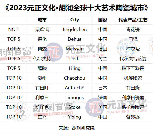（在全球十大艺术陶瓷城市排行榜中，中国占据五席。资料来源：胡润研究院）