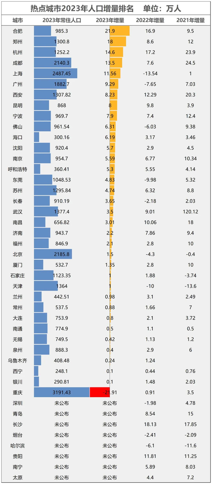 制图：城市财经；数据：各城市统计局