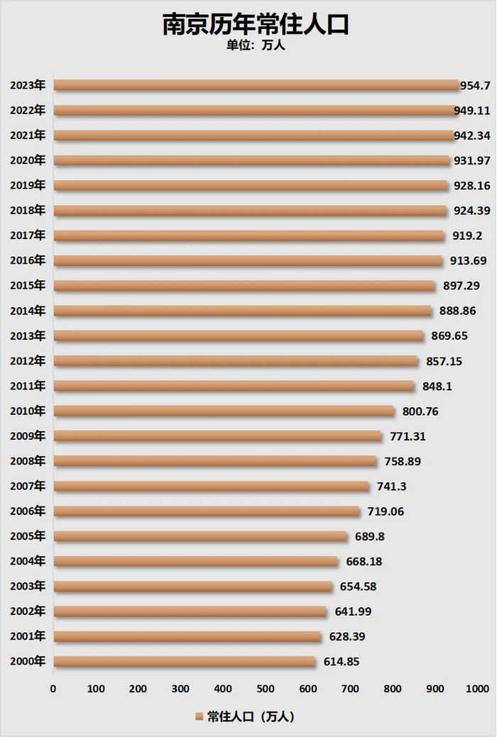 制图：城市财经；数据：南京市统计局