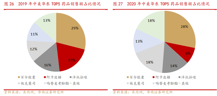 其中,阿卡波糖片院外市场销售较好,而百令胶囊,泮托拉唑和吗替麦考酚