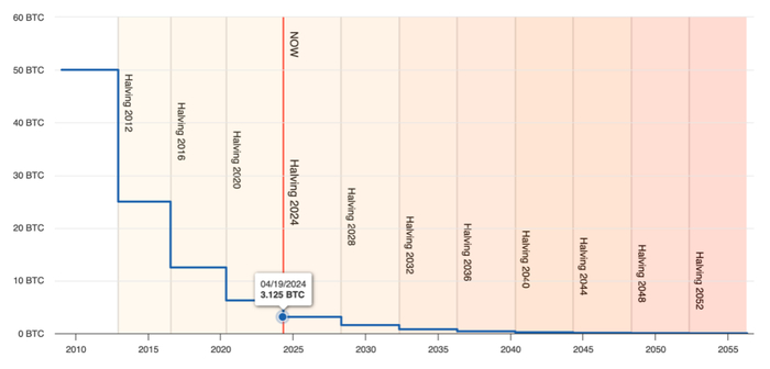 （比特币减半时间表。来源/Coinwarz）