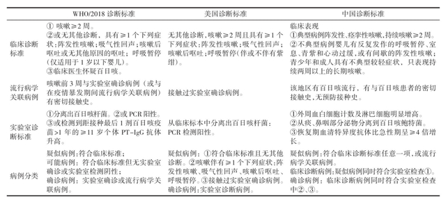 不同组织及国家对于百日咳的诊断标准。本文作者供图