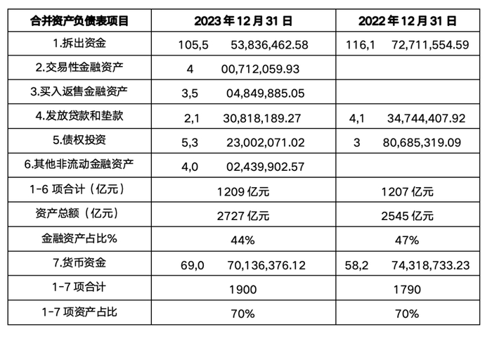 数据来源：公司2023年年报，《财经》整理计算