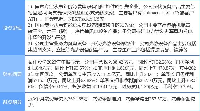 4月22日振江股份涨停分析:光伏,光热发电,风电概念热股