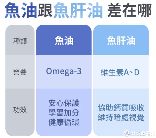 鱼油跟鱼肝油一样吗?