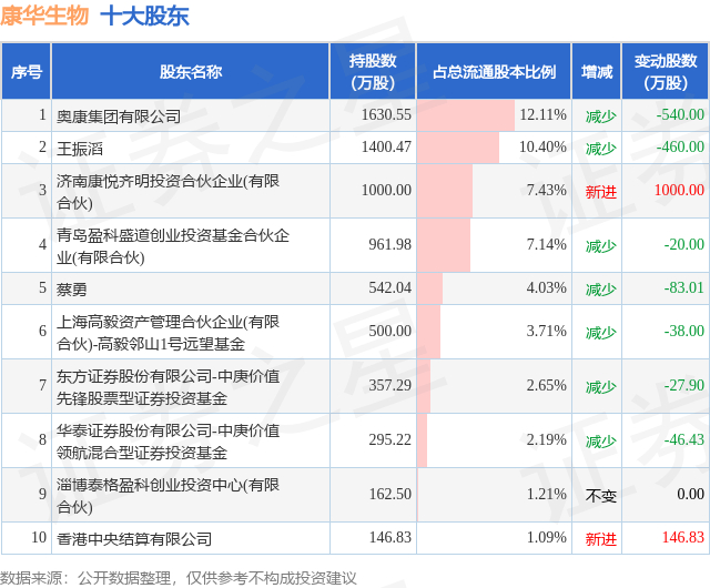 4月22日康华生物发布公告,其股东减持71.8万股
