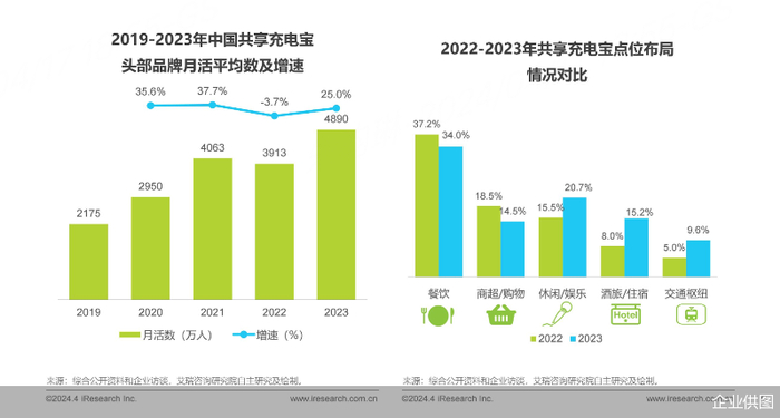 通过对比2022-2023年共享充电宝点位布局情况，点位分布呈现均衡分布，多元化发展态势，优质点位的价值不断释放。