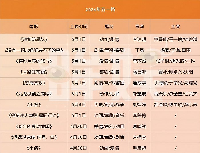 五一档电影市场前瞻:题海战术,能否冲击新的票房记录?