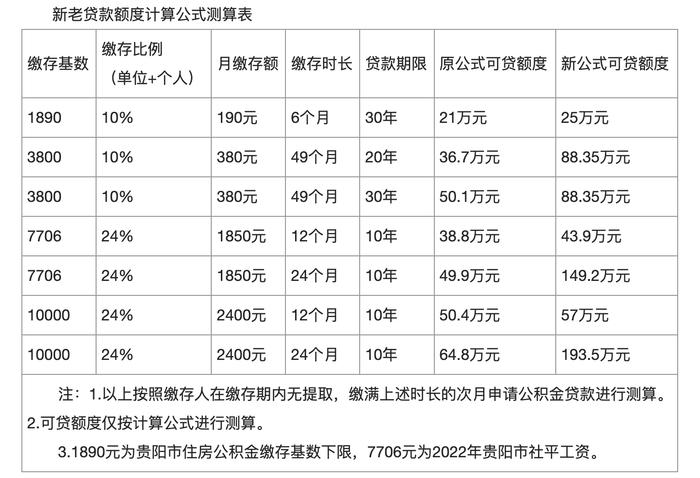 贵阳：优化住房公积金贷款中住房套数认定标准，设25万元保底额度