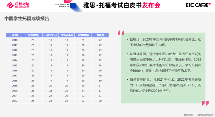 启德考培2024雅思与托福考试白皮书:雅思听力阅读仍为考生优势科目