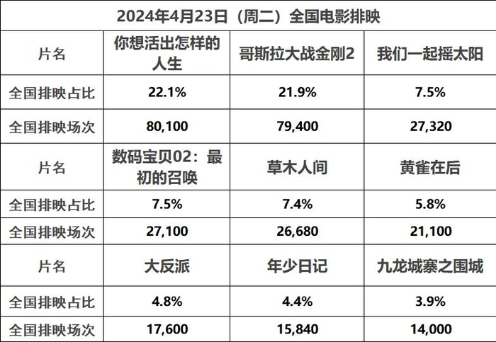 【票·数据】票房周一勉强破2000万 仅《哥斯拉金刚2》一片破500万