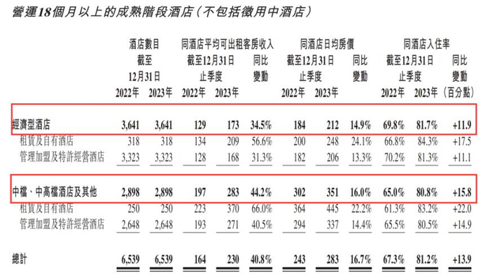 图源：华住集团财报