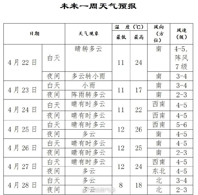 及时调整出行安排和着装方式提醒大家留意临近的天气预报其中周四风力
