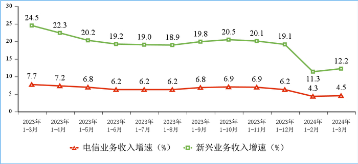 工信部:q1 我国电信业务收入累计完成 4437 亿元,同比增长 4.5%
