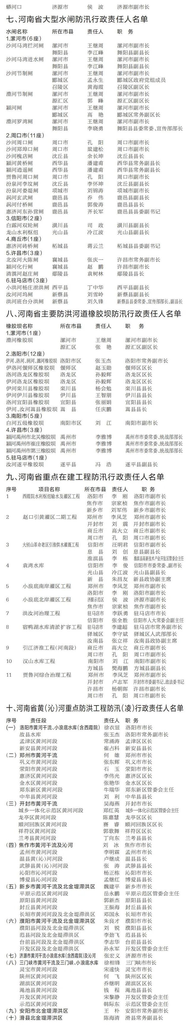 河南公布防汛抗旱行政责任人名单,省长王凯领衔|河南省|济源市|王凯