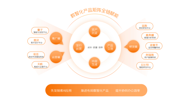 "ai三步走"策略,三七互娱深化研运效率革命
