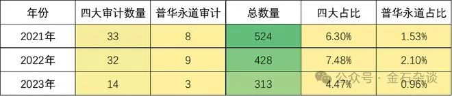 ▲普华永道审计项目减少，图片源自“金石杂谈”