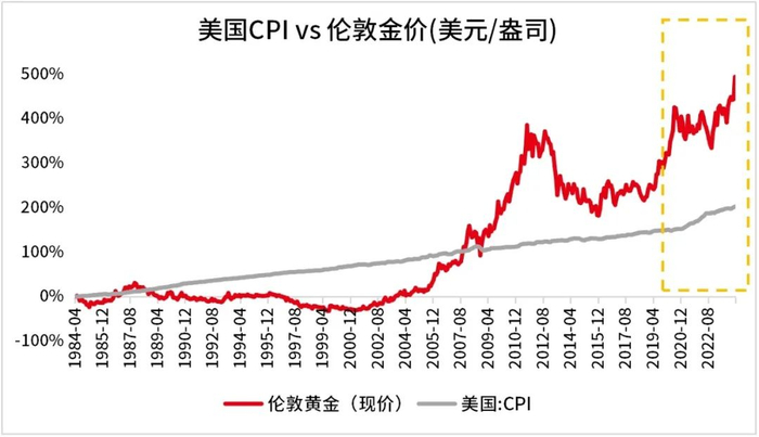 数据来源：同花顺iFind，1984.4.1-2024.3.31，市场过往表现不代表未来，市场有风险，投资需谨慎。