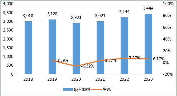 图1 全球吸入制剂市场规模，单位：亿元