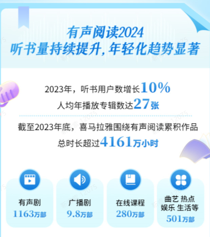 2024第一季度，有声书市场年轻化趋势显著