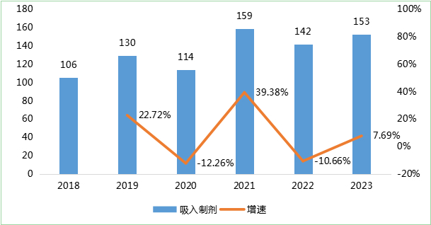 图2 中国吸入制剂市场规模，单位：亿元