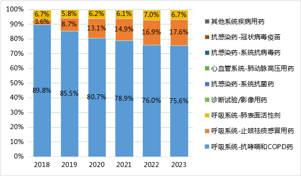 图6 中国各适应症吸入制剂销售额占比，按人民币计
