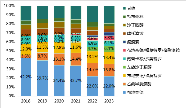 图8 中国各活性成分吸入制剂销售额占比，按人民币计